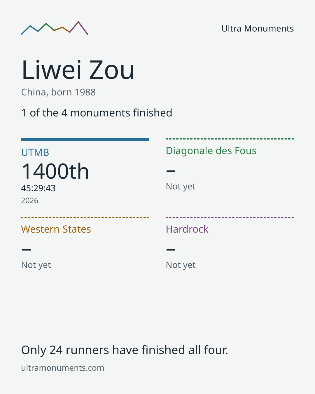 Results card for Liwei Zou