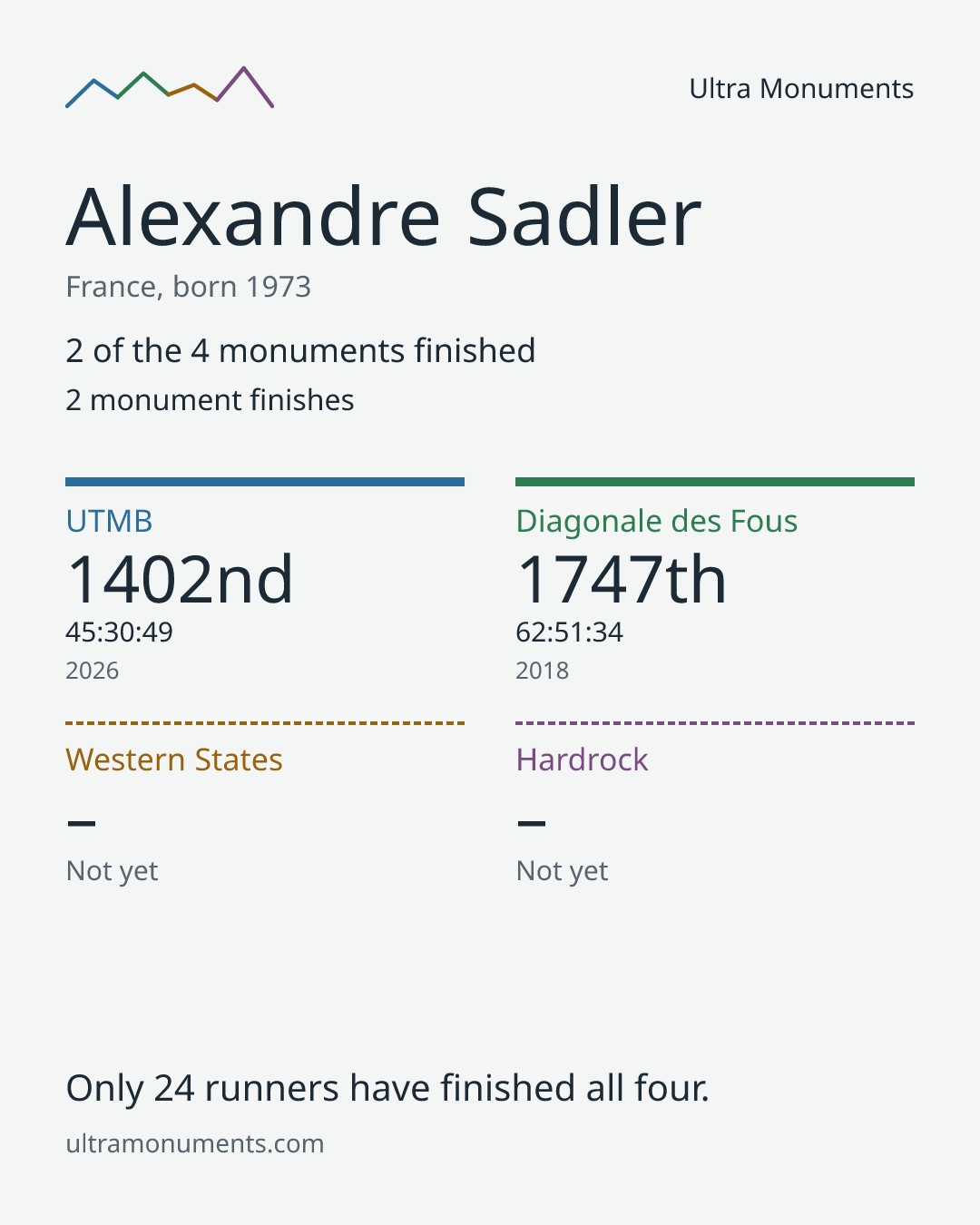 Results card for Alexandre Sadler