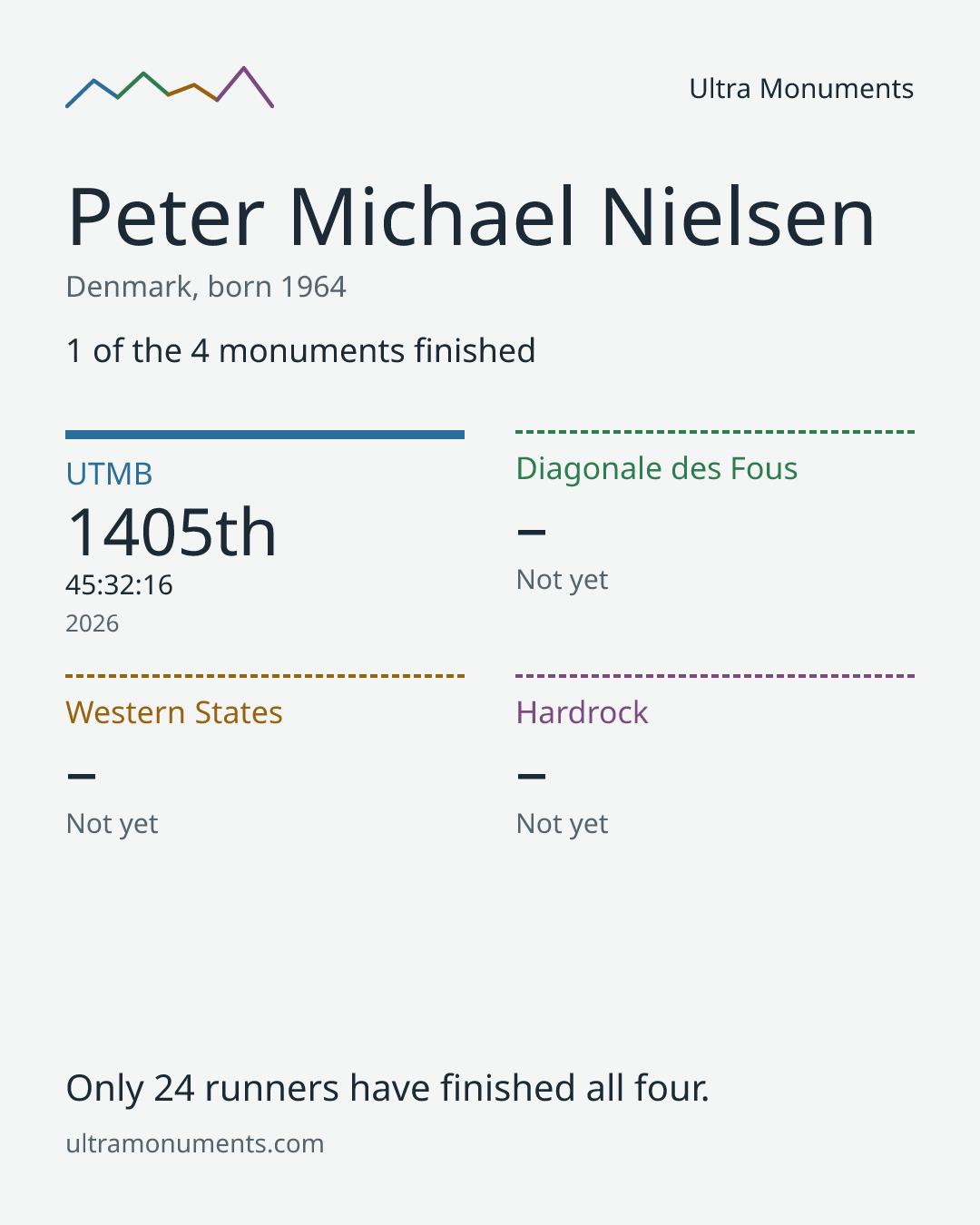 Results card for Peter Michael Nielsen