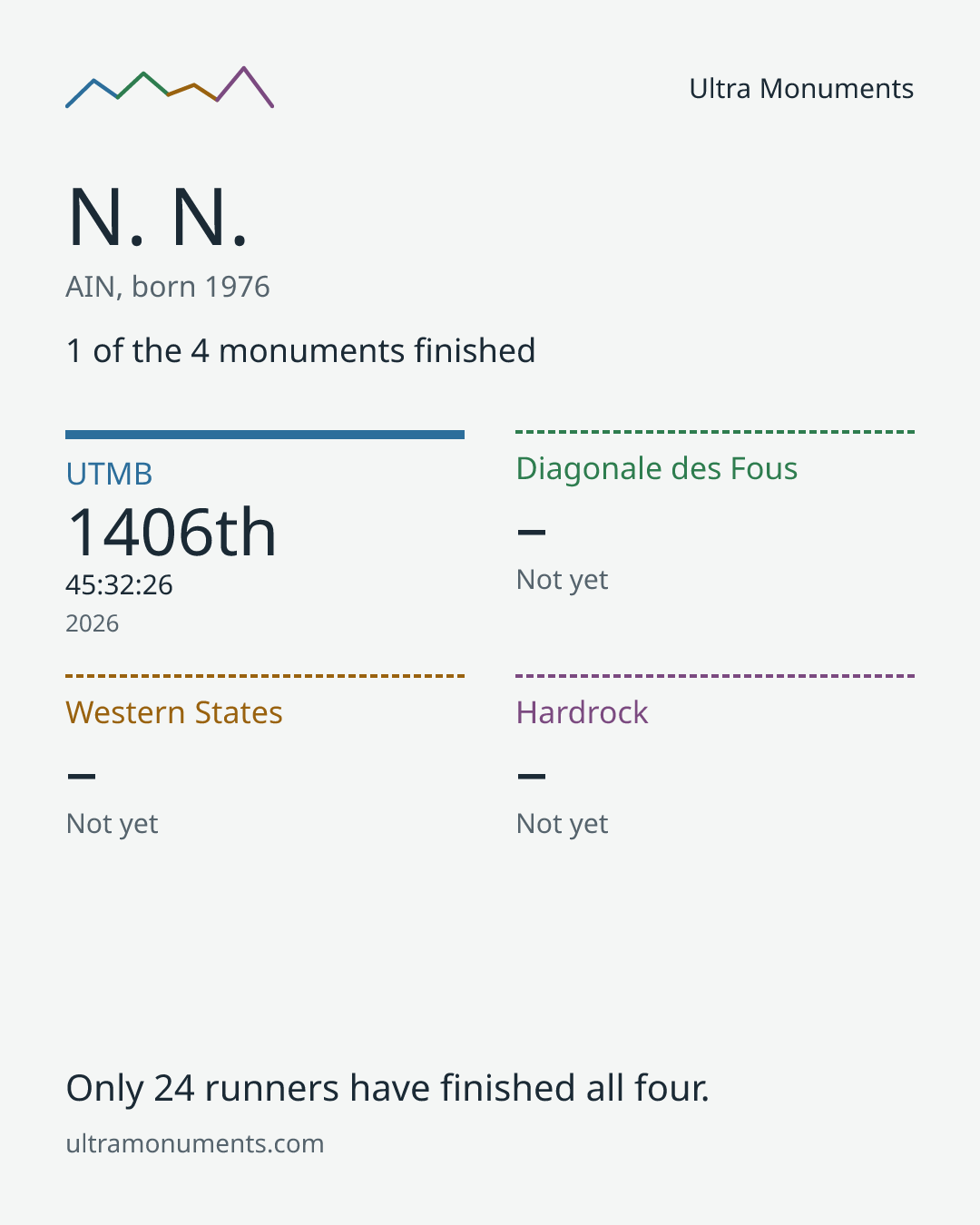 Results card for N. N.