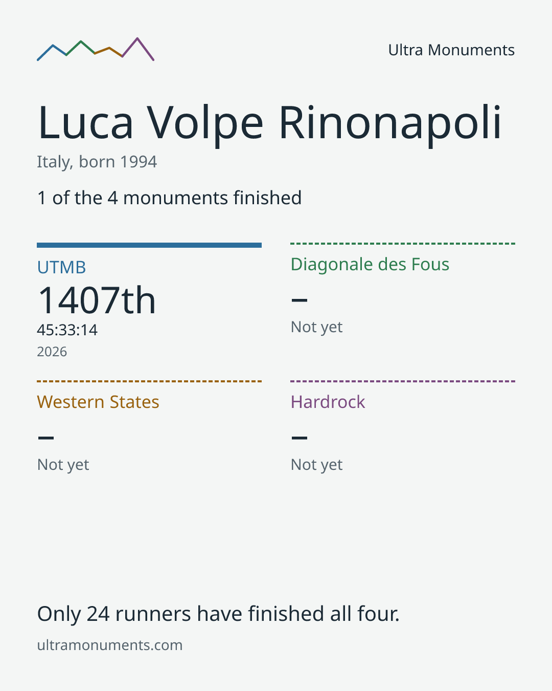 Results card for Luca Volpe Rinonapoli