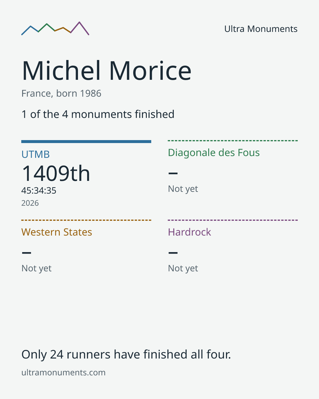 Results card for Michel Morice
