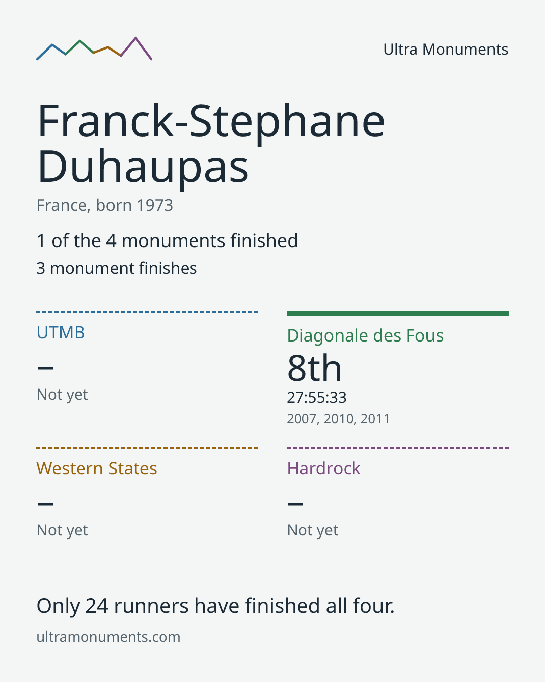 Results card for Franck-Stephane Duhaupas