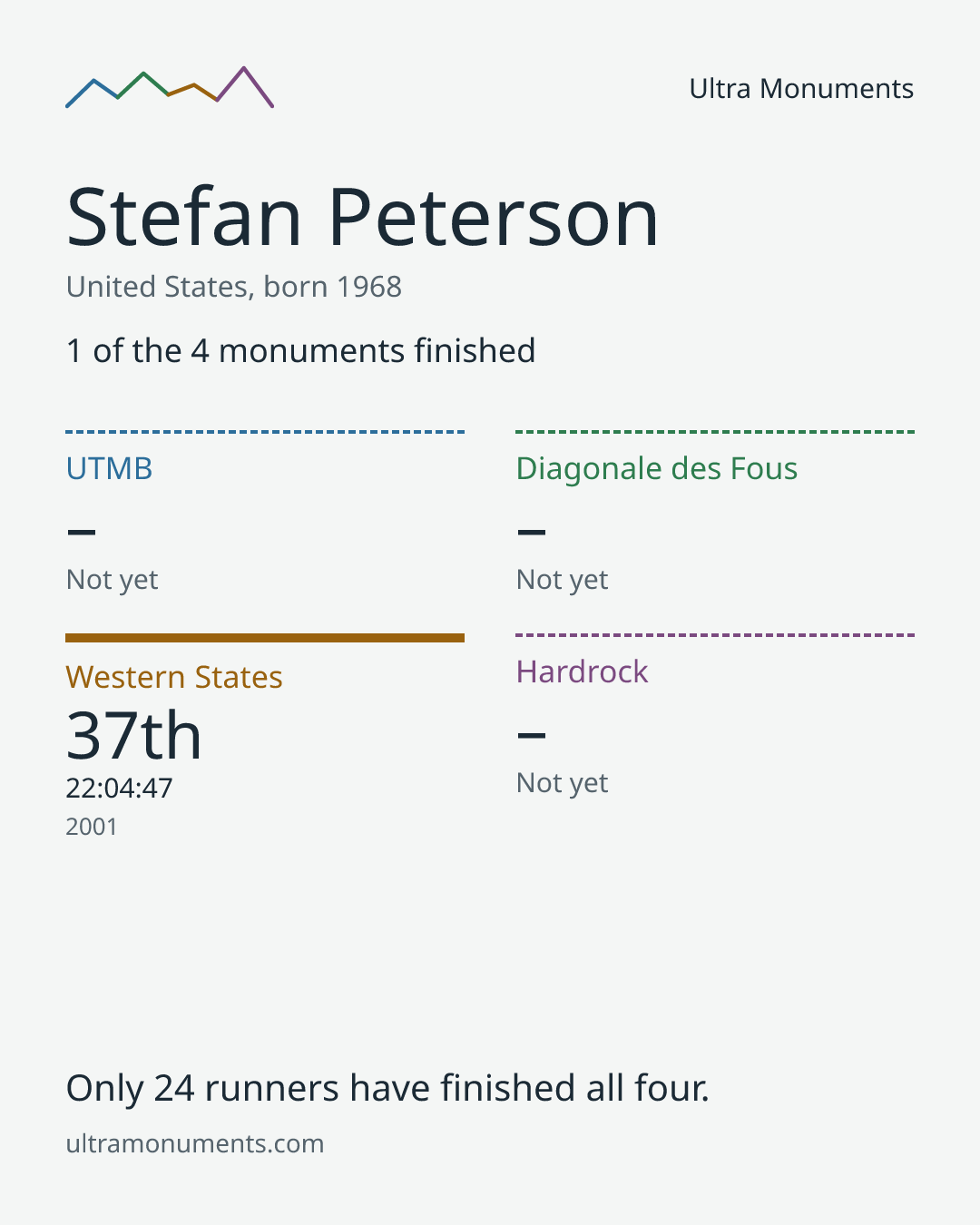 Results card for Stefan Peterson
