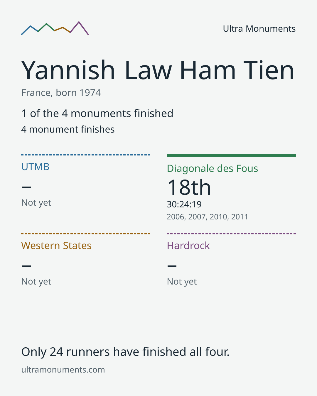 Results card for Yannish Law Ham Tien