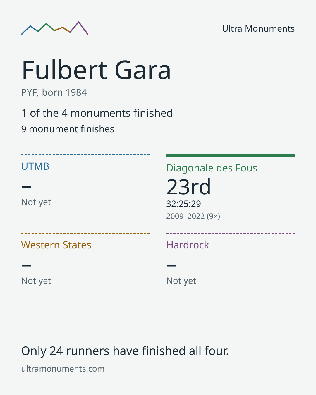 Results card for Fulbert Gara