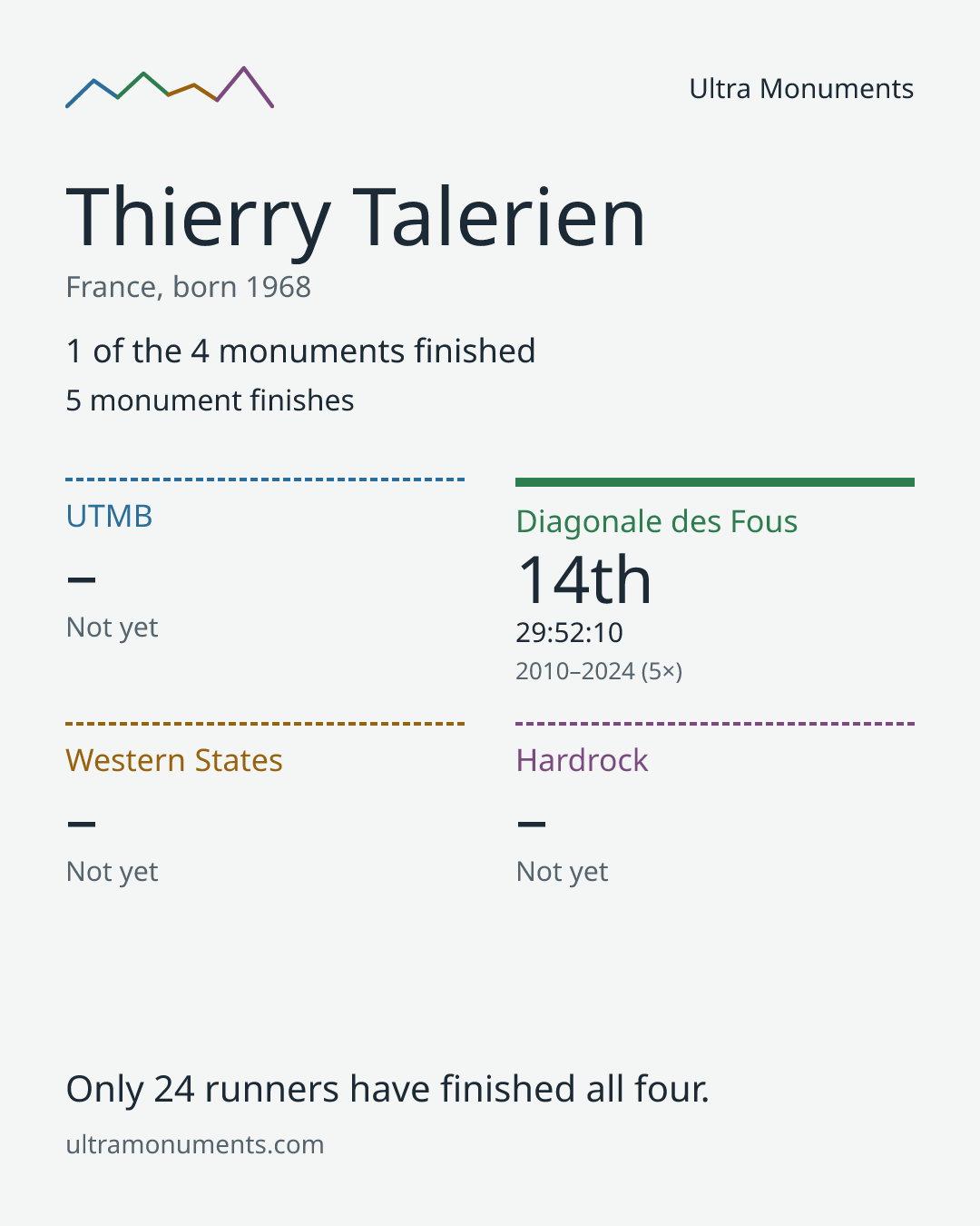 Results card for Thierry Talerien