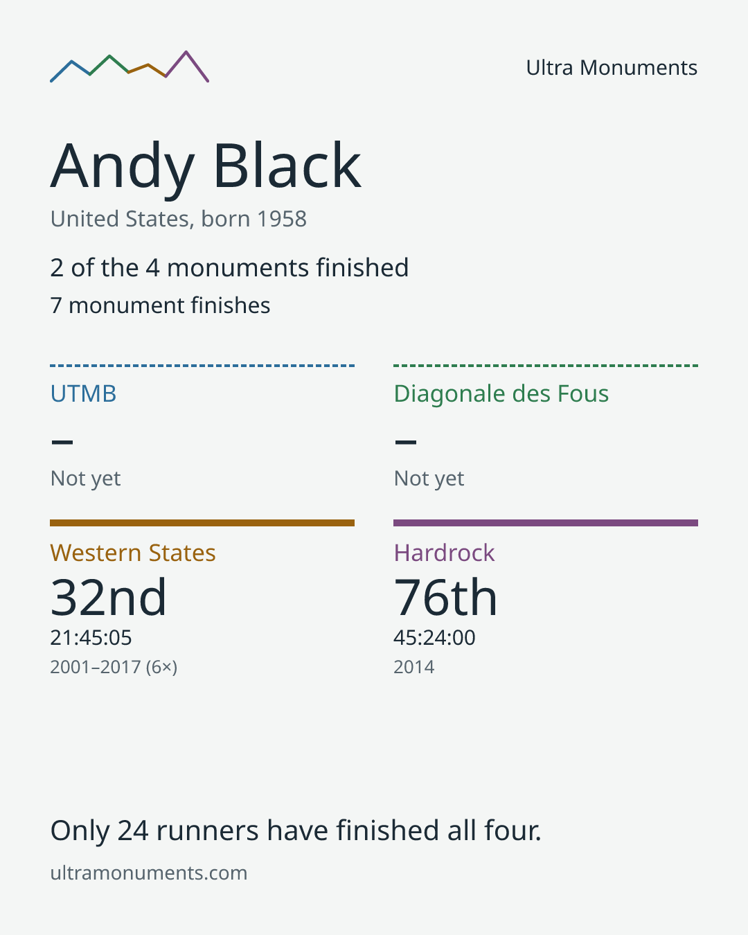 Results card for Andy Black