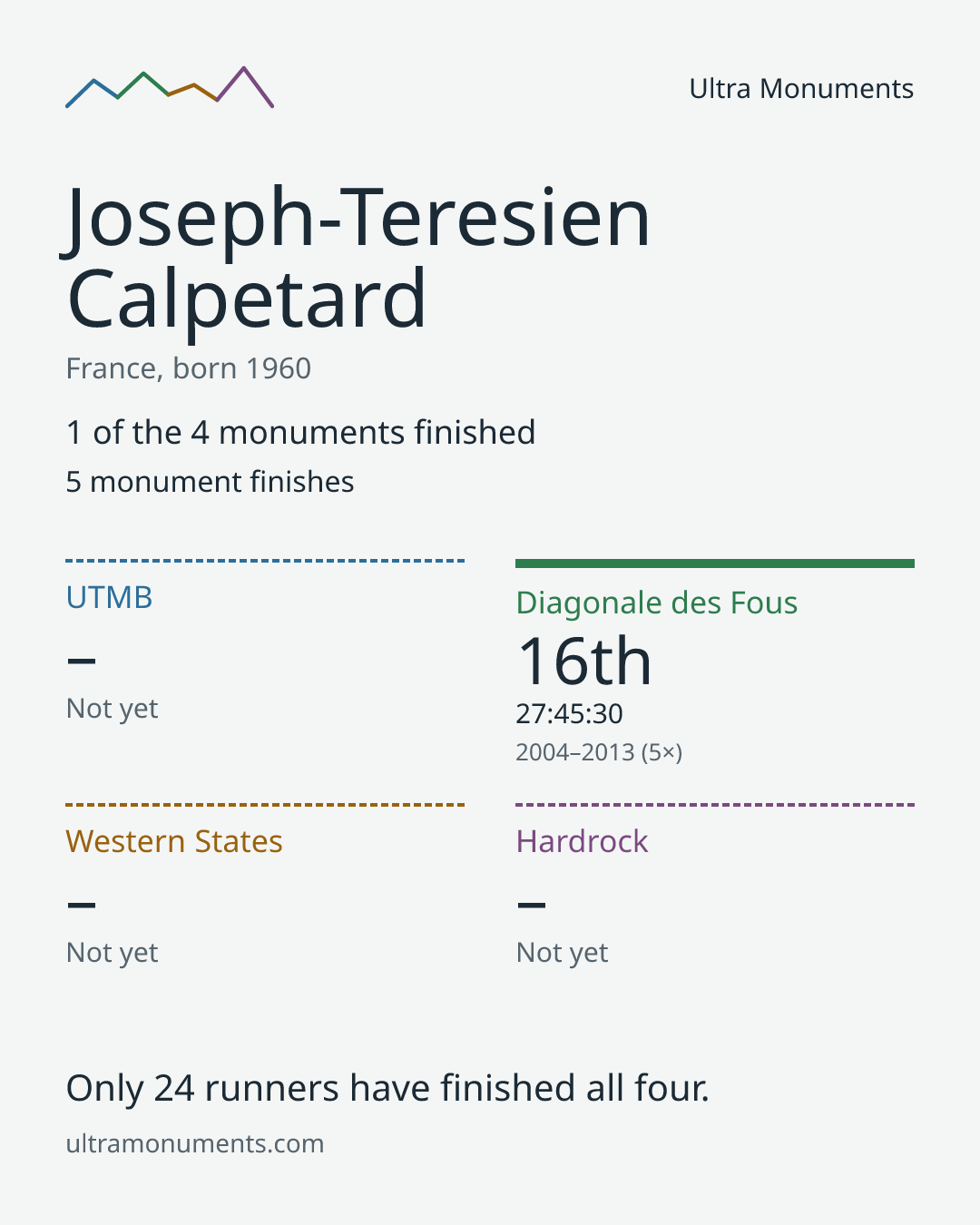 Results card for Joseph-Teresien Calpetard