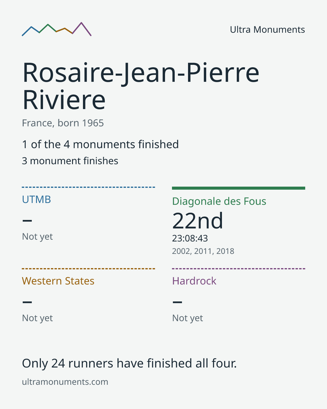 Results card for Rosaire-Jean-Pierre Riviere