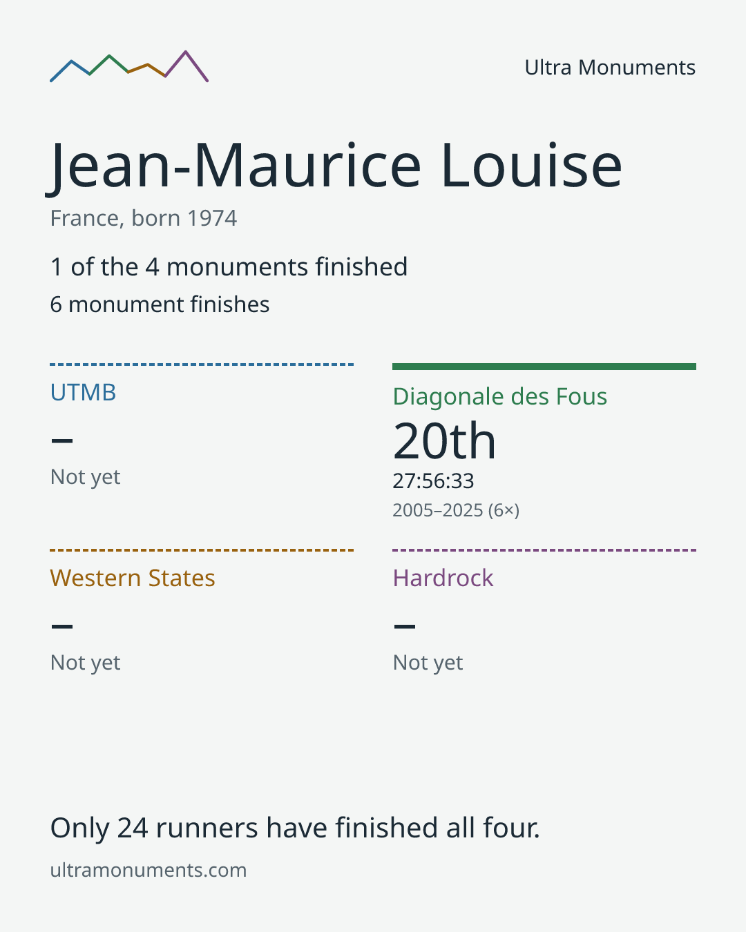 Results card for Jean-Maurice Louise