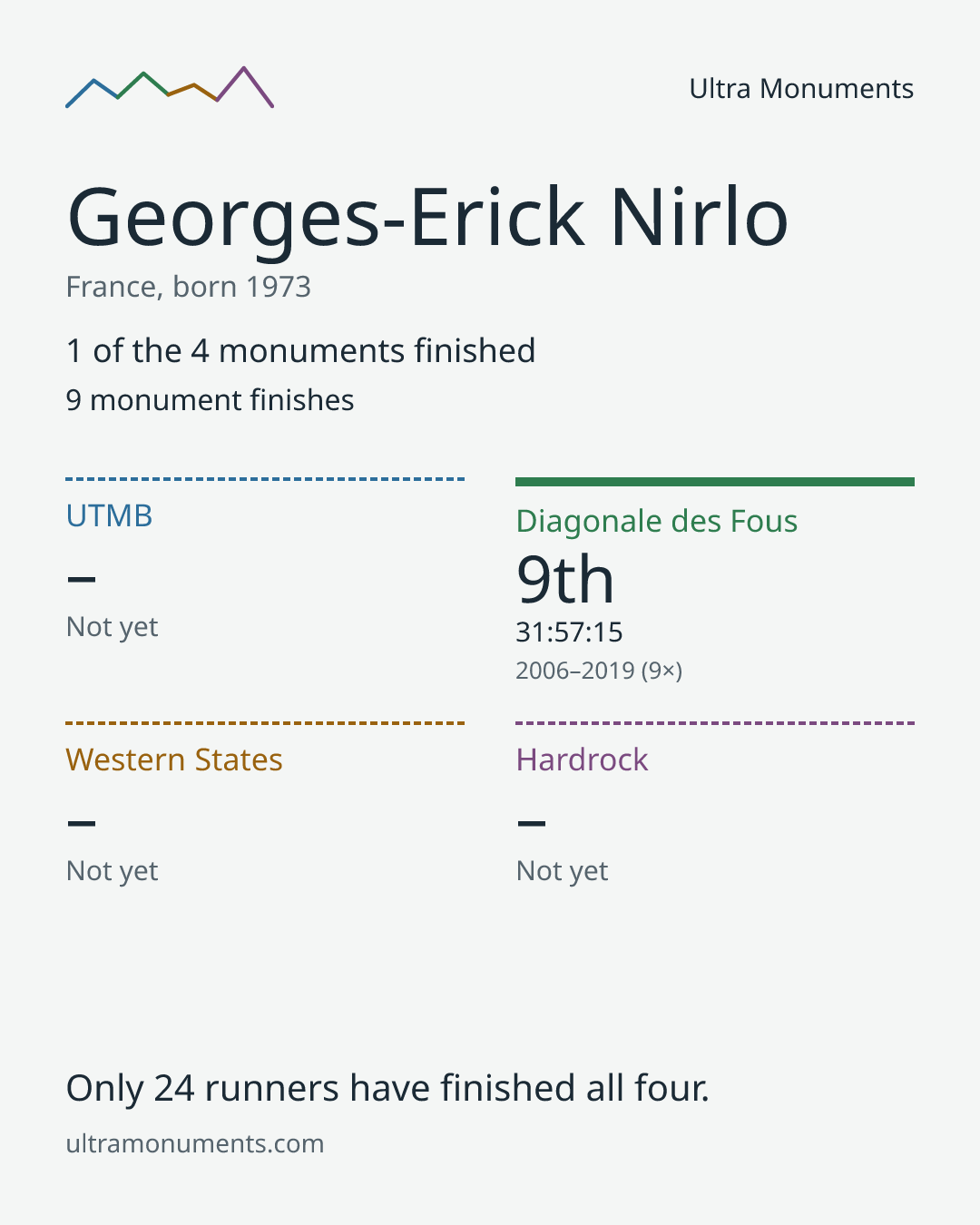 Results card for Georges-Erick Nirlo