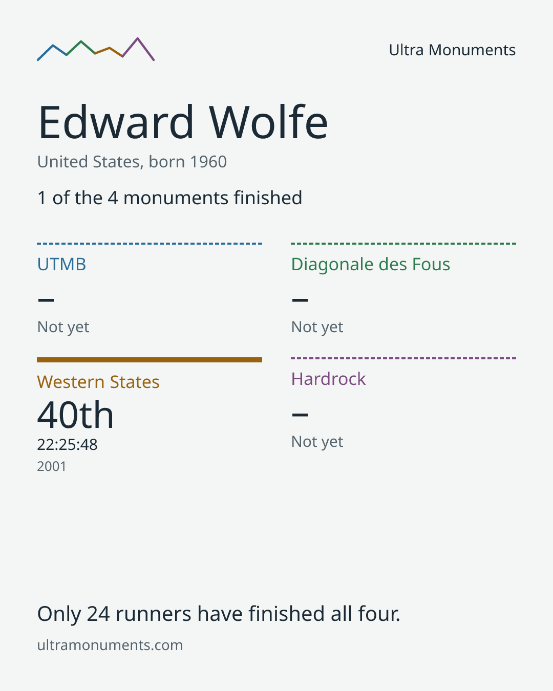 Results card for Edward Wolfe