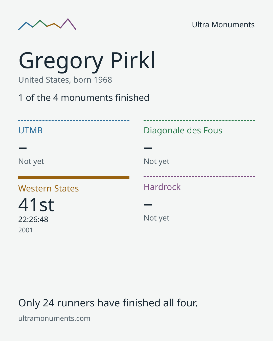 Results card for Gregory Pirkl