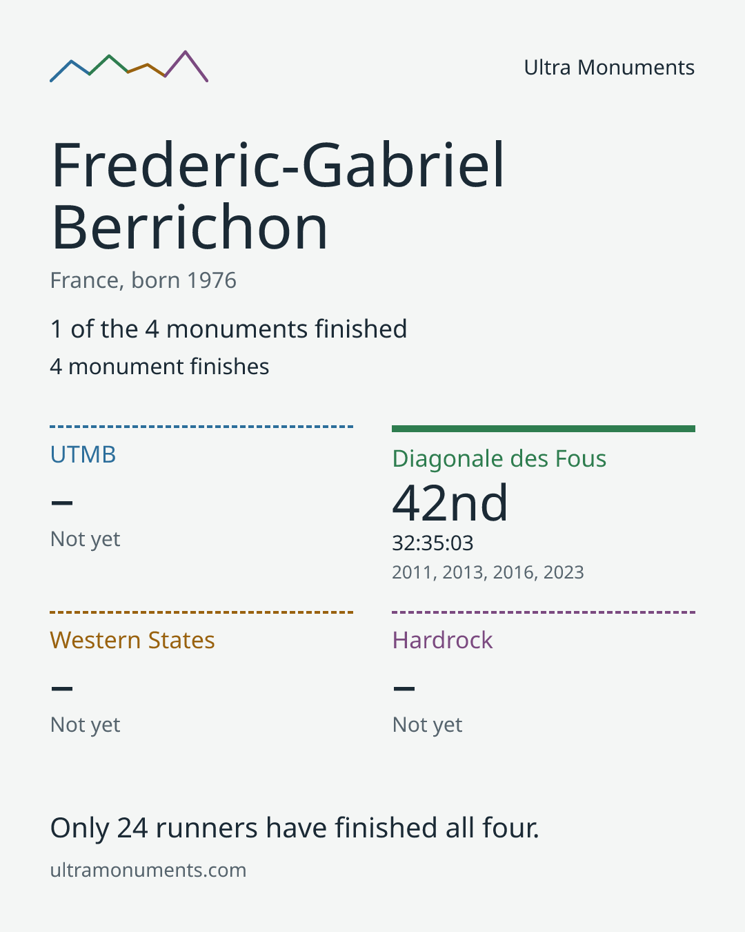 Results card for Frederic-Gabriel Berrichon