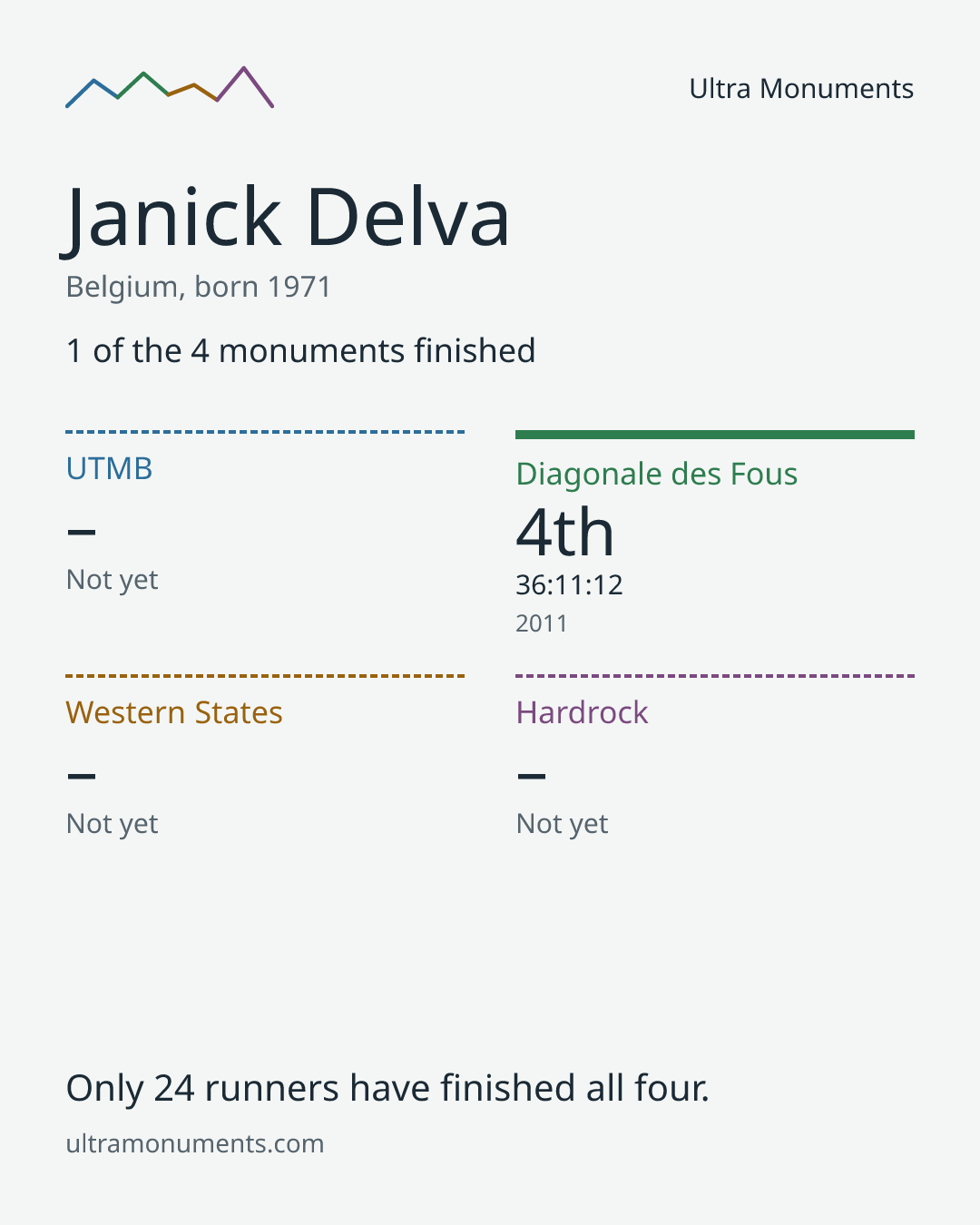 Results card for Janick Delva