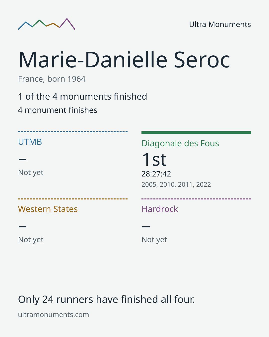Results card for Marie-Danielle Seroc