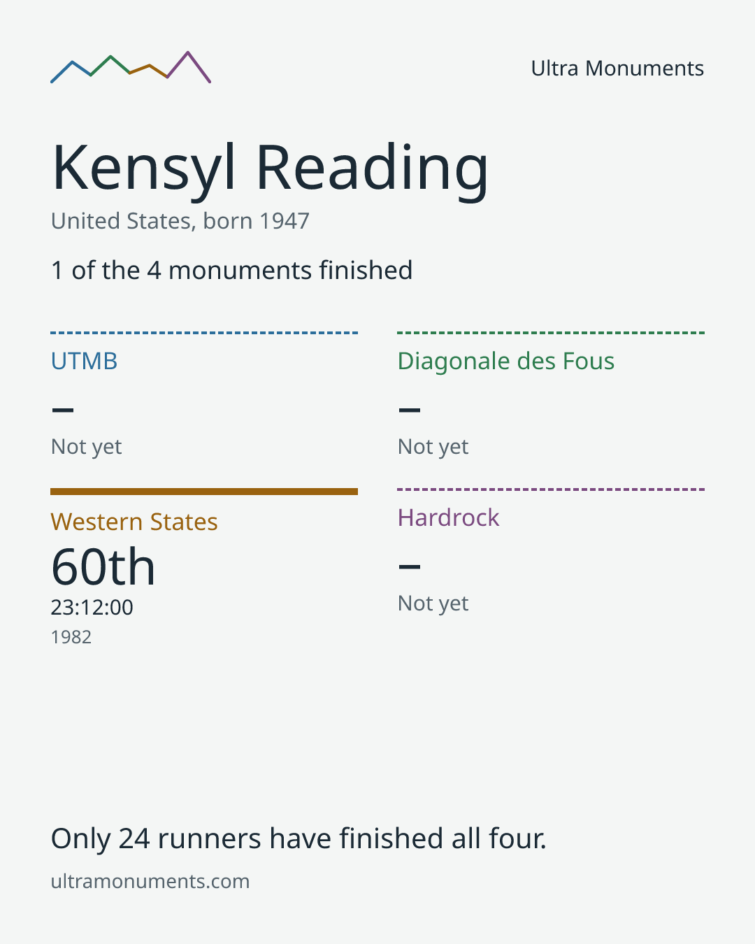 Results card for Kensyl Reading