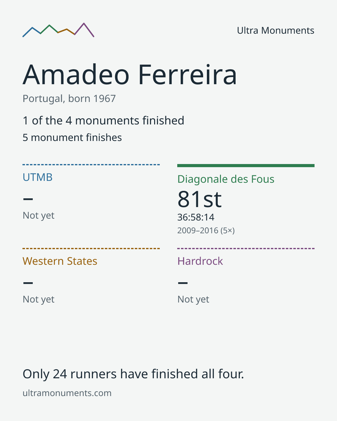 Results card for Amadeo Ferreira