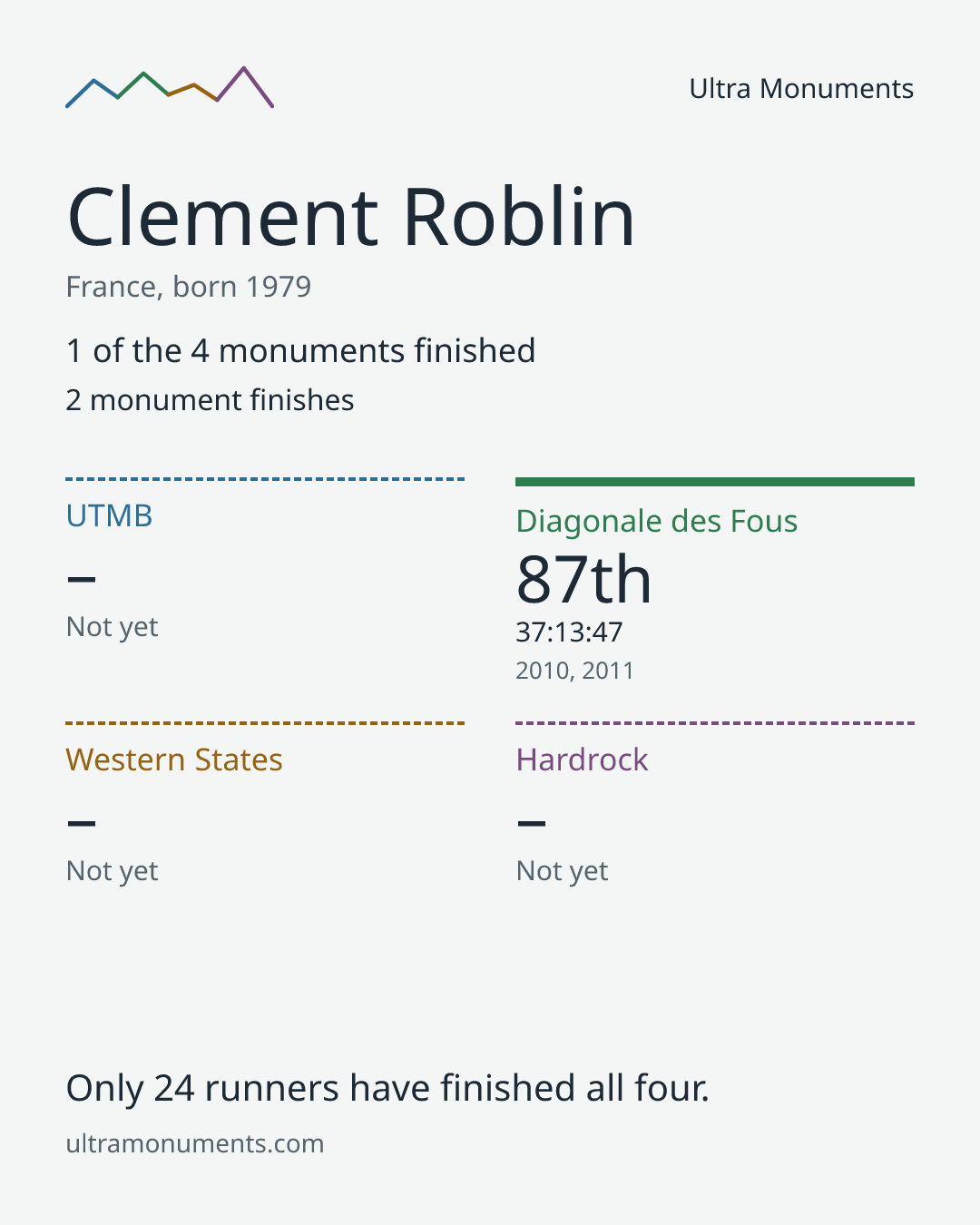 Results card for Clement Roblin