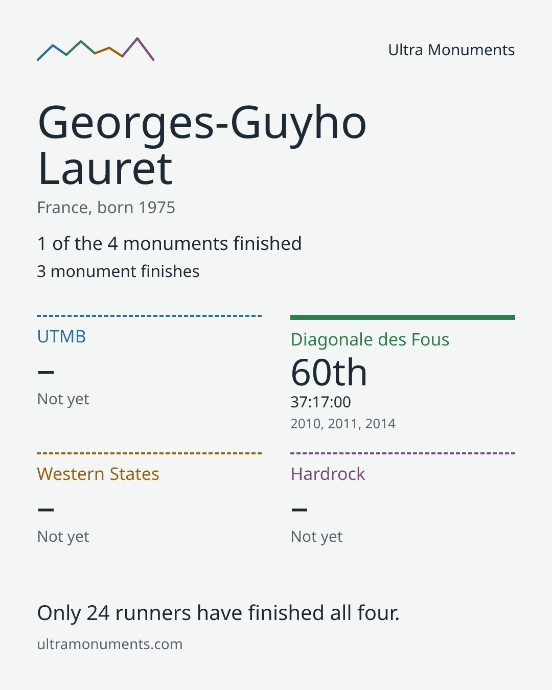 Results card for Georges-Guyho Lauret