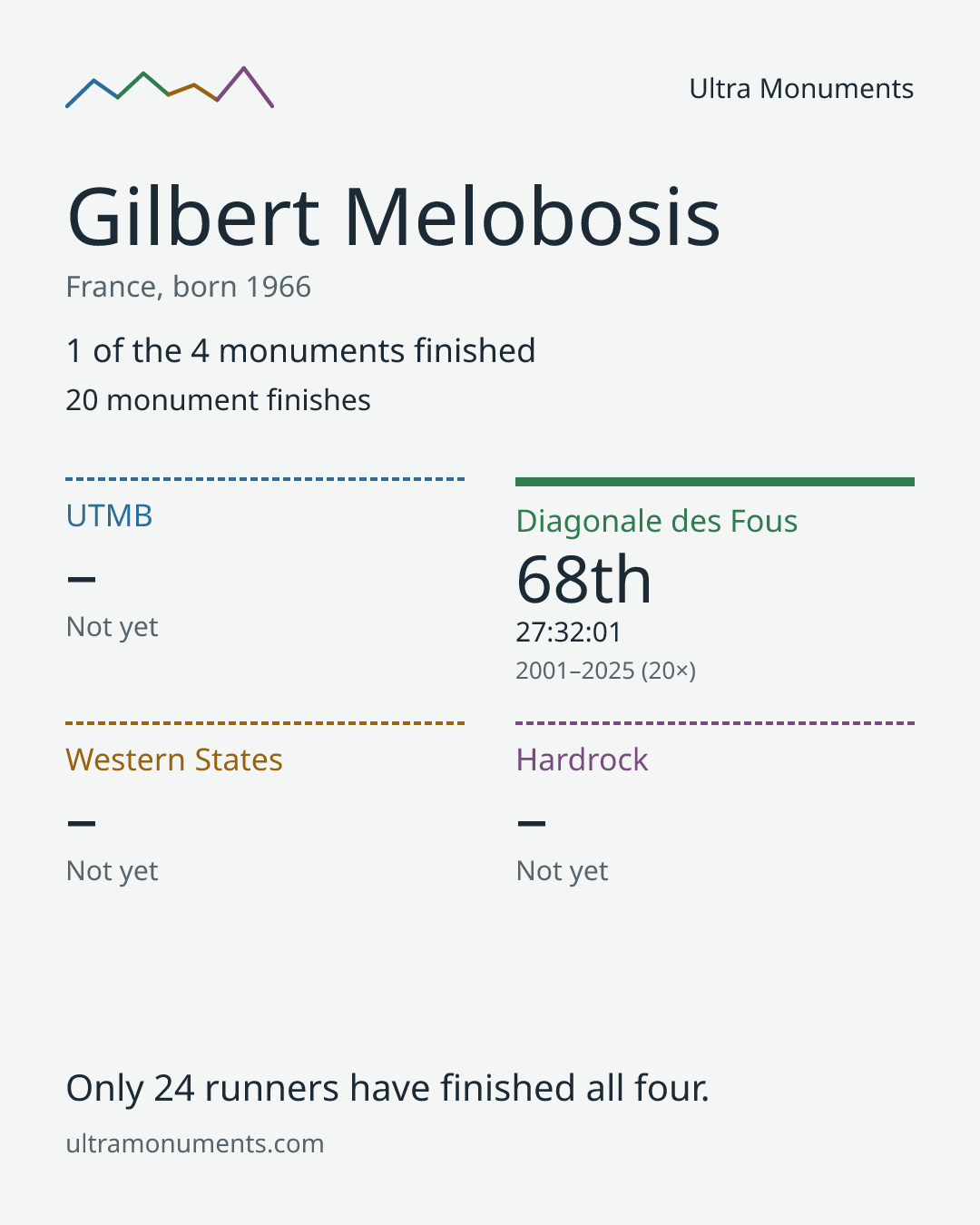 Results card for Gilbert Melobosis