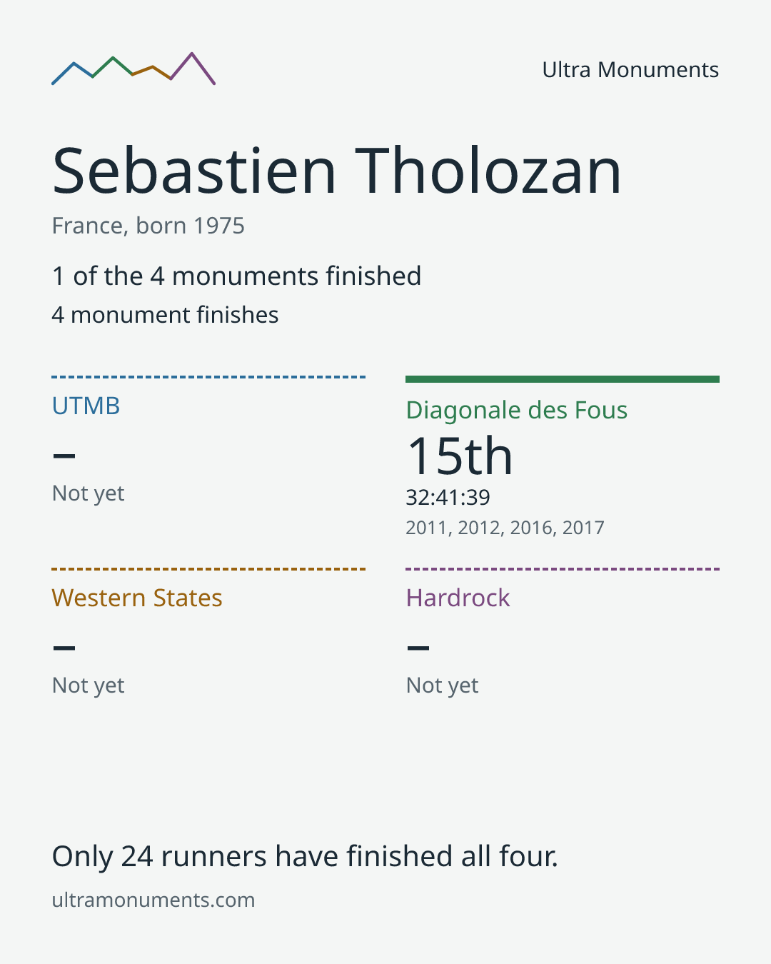Results card for Sebastien Tholozan