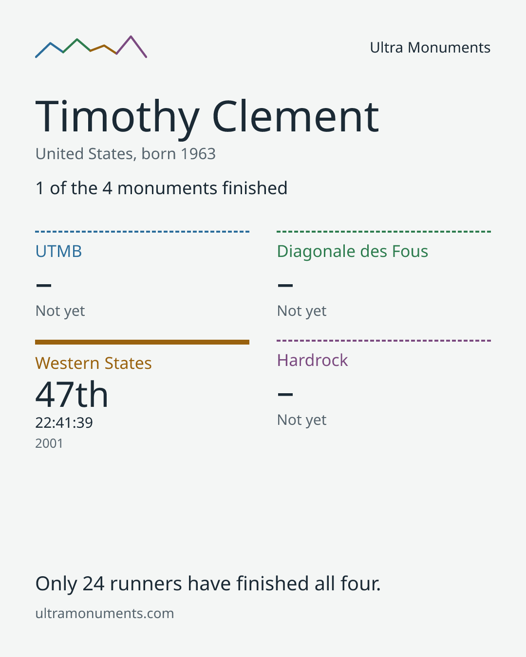 Results card for Timothy Clement