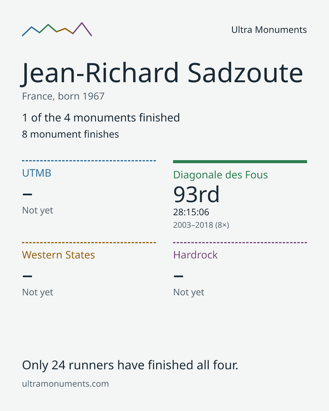 Results card for Jean-Richard Sadzoute