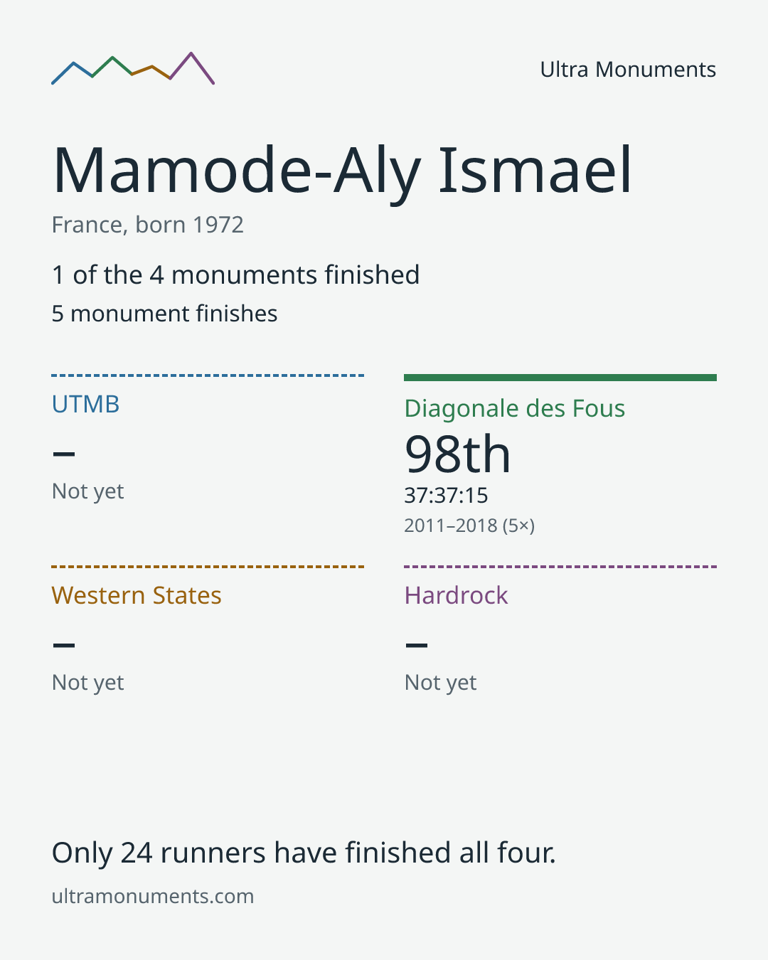 Results card for Mamode-Aly Ismael