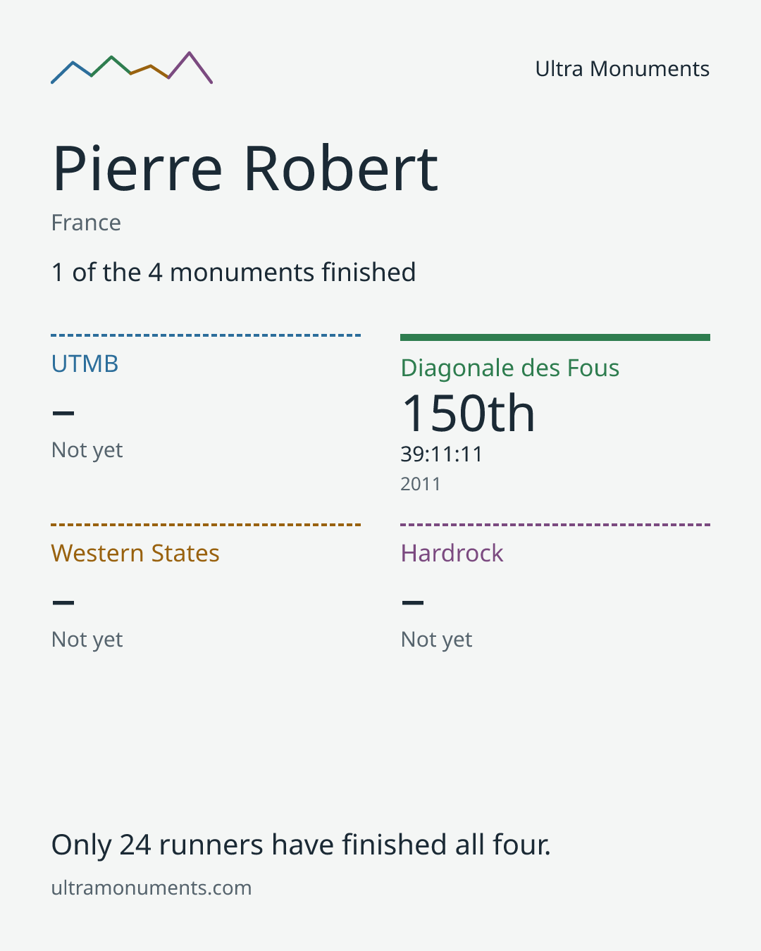 Results card for Pierre Robert