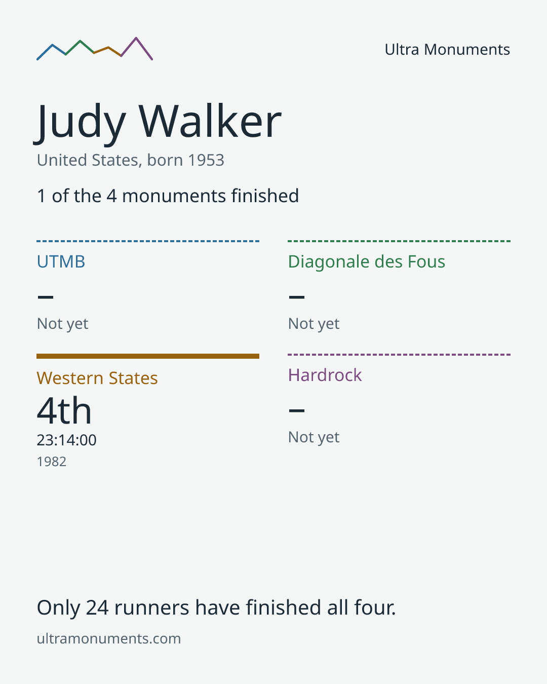 Results card for Judy Walker