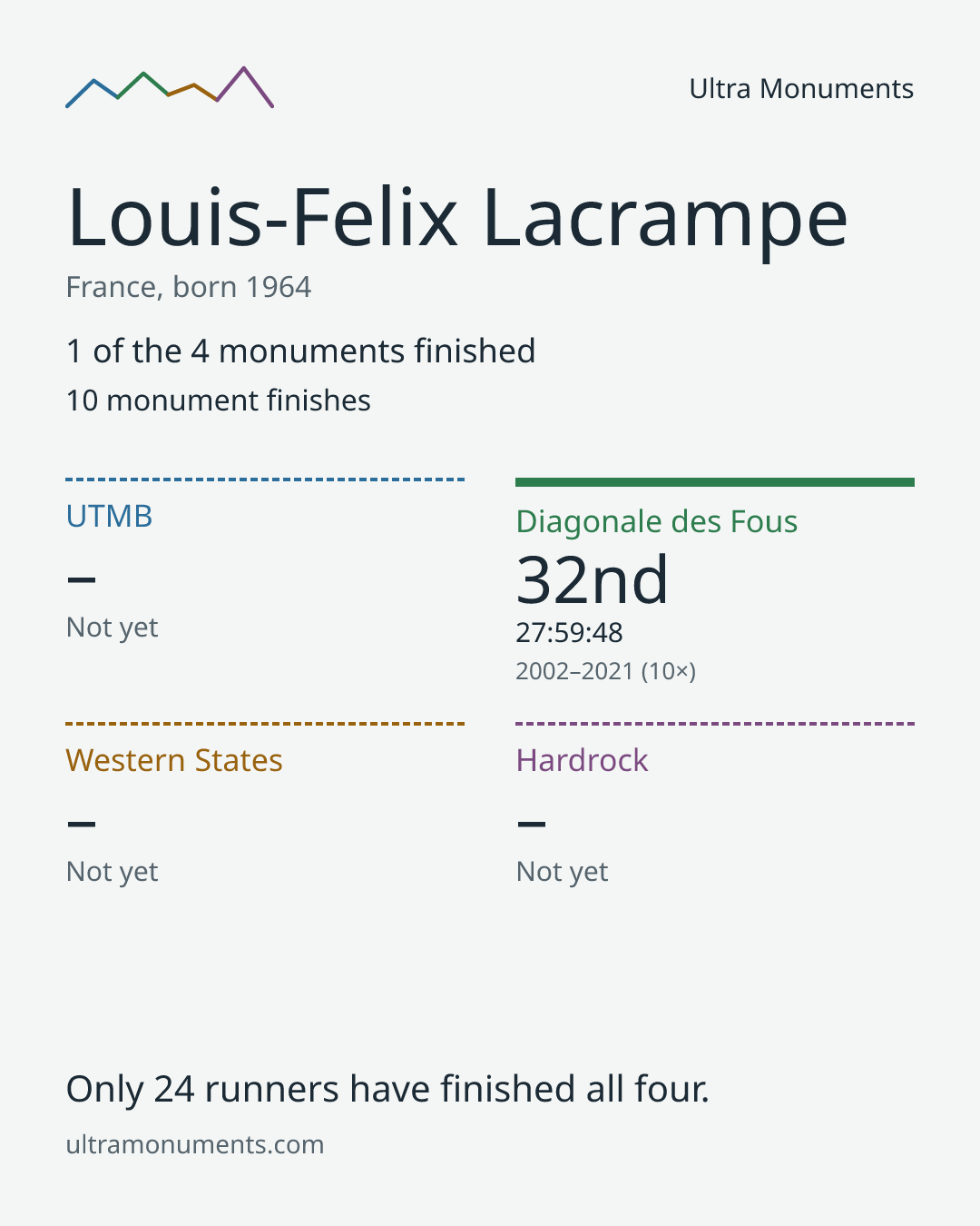 Results card for Louis-Felix Lacrampe