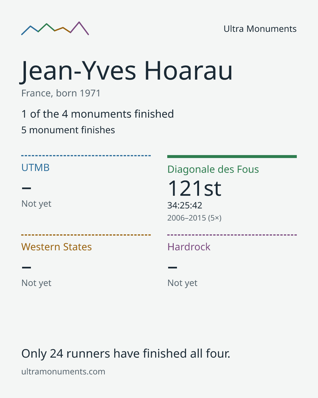 Results card for Jean-Yves Hoarau