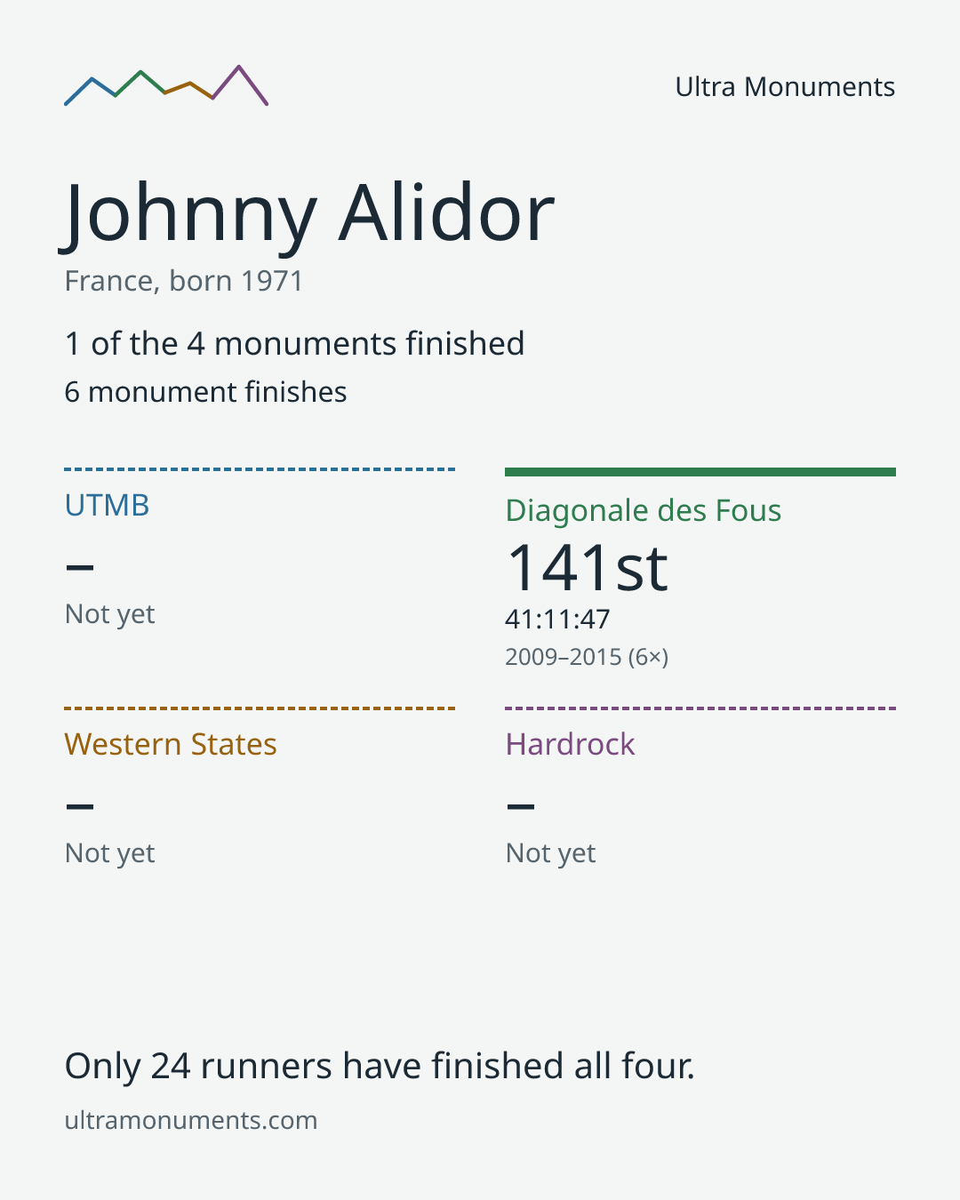 Results card for Johnny Alidor