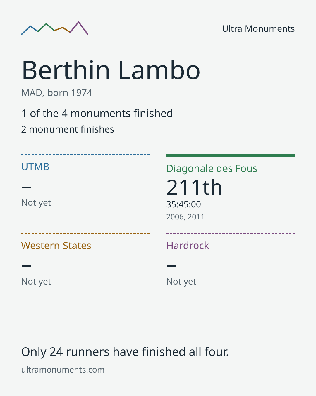 Results card for Berthin Lambo