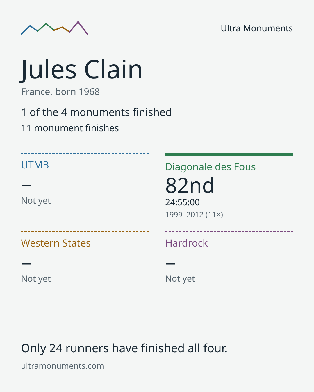 Results card for Jules Clain