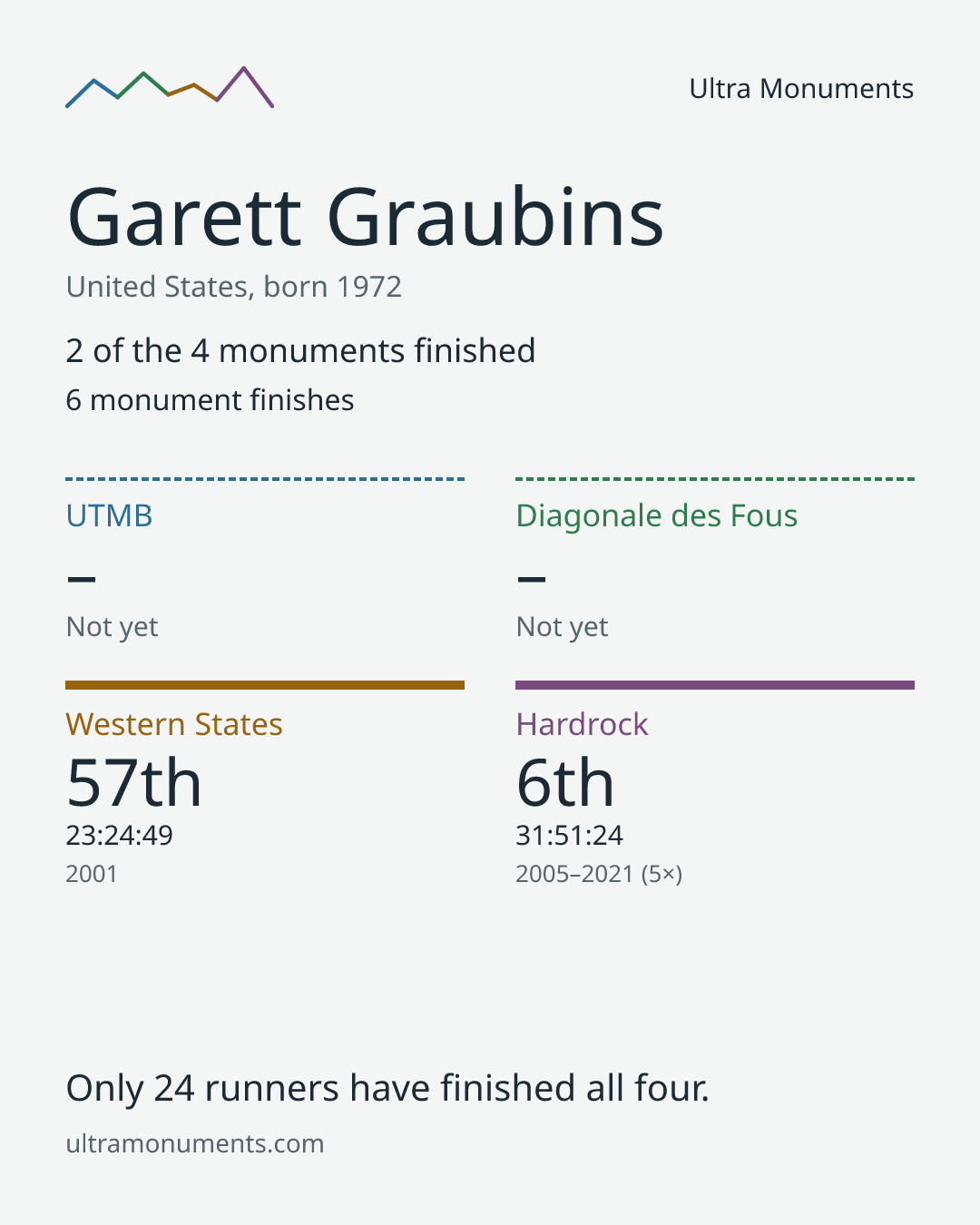 Results card for Garett Graubins