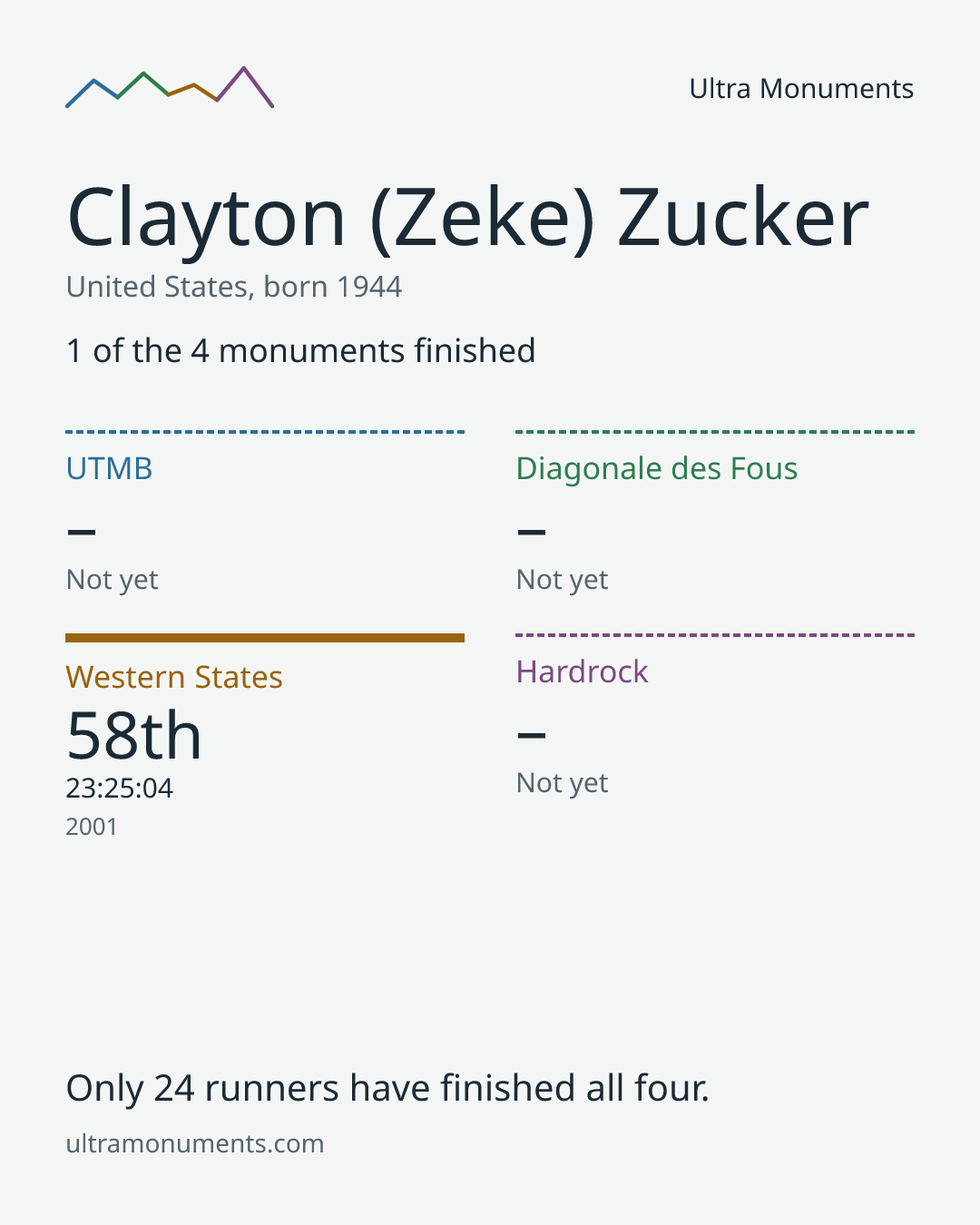Results card for Clayton (Zeke) Zucker