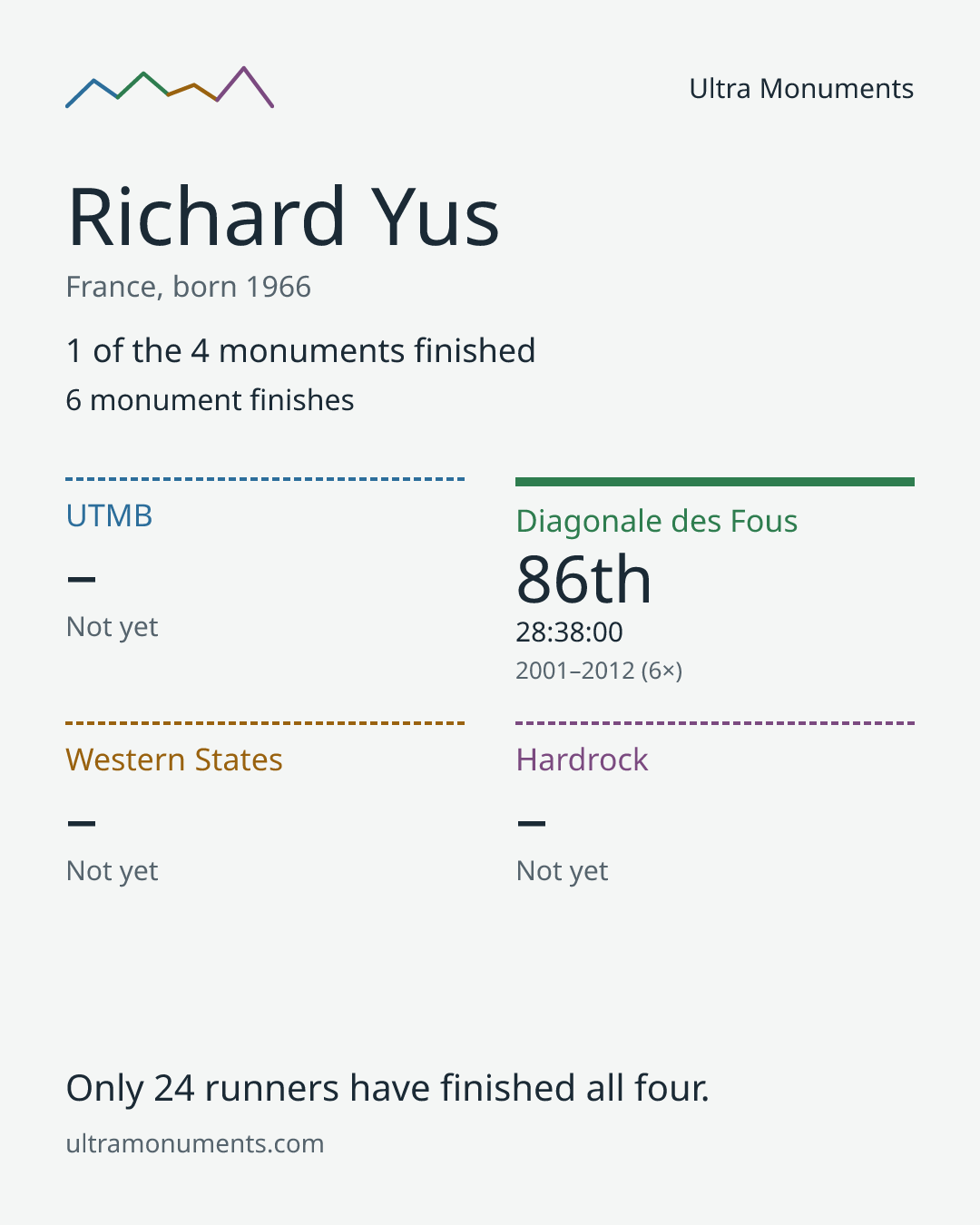 Results card for Richard Yus