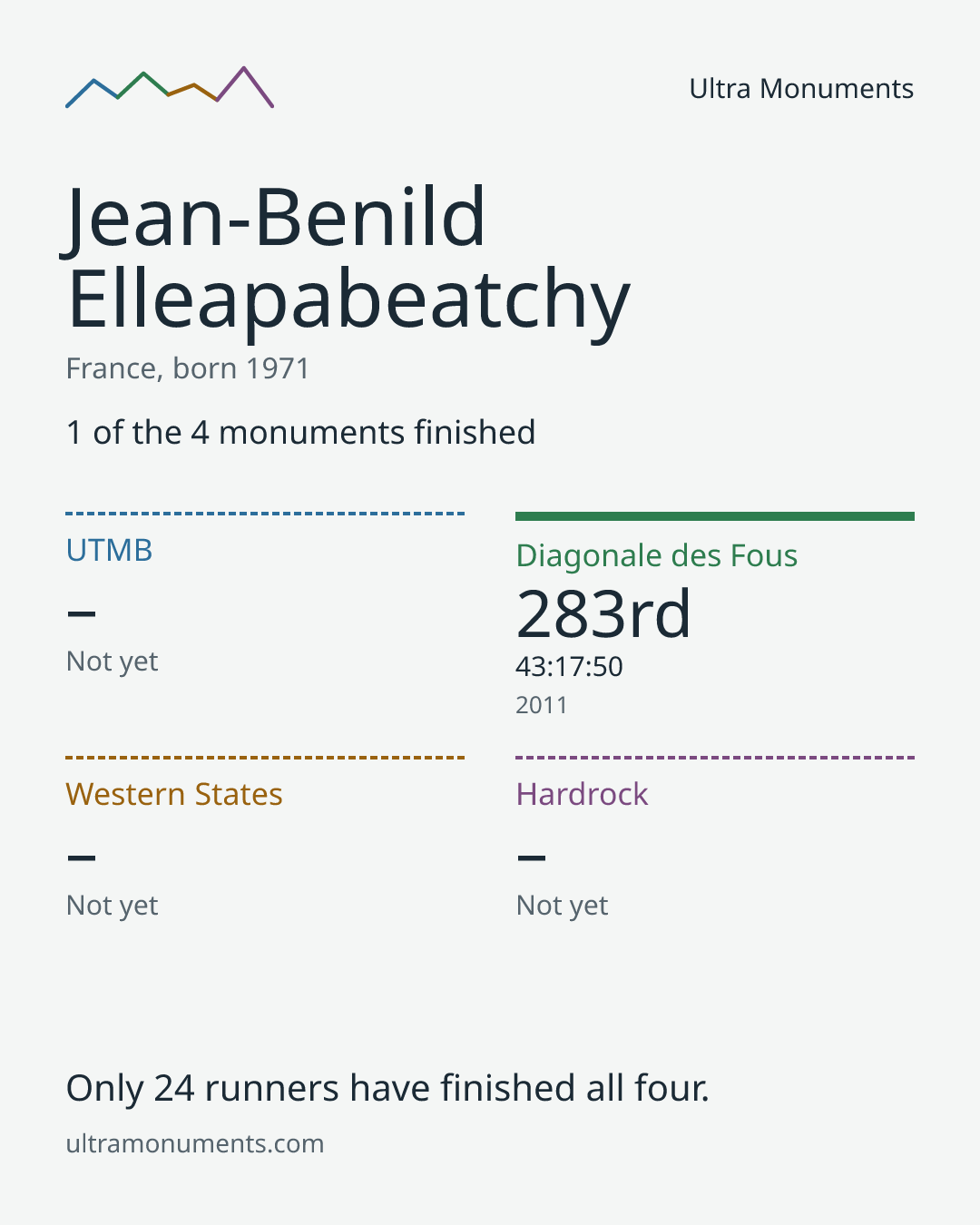 Results card for Jean-Benild Elleapabeatchy