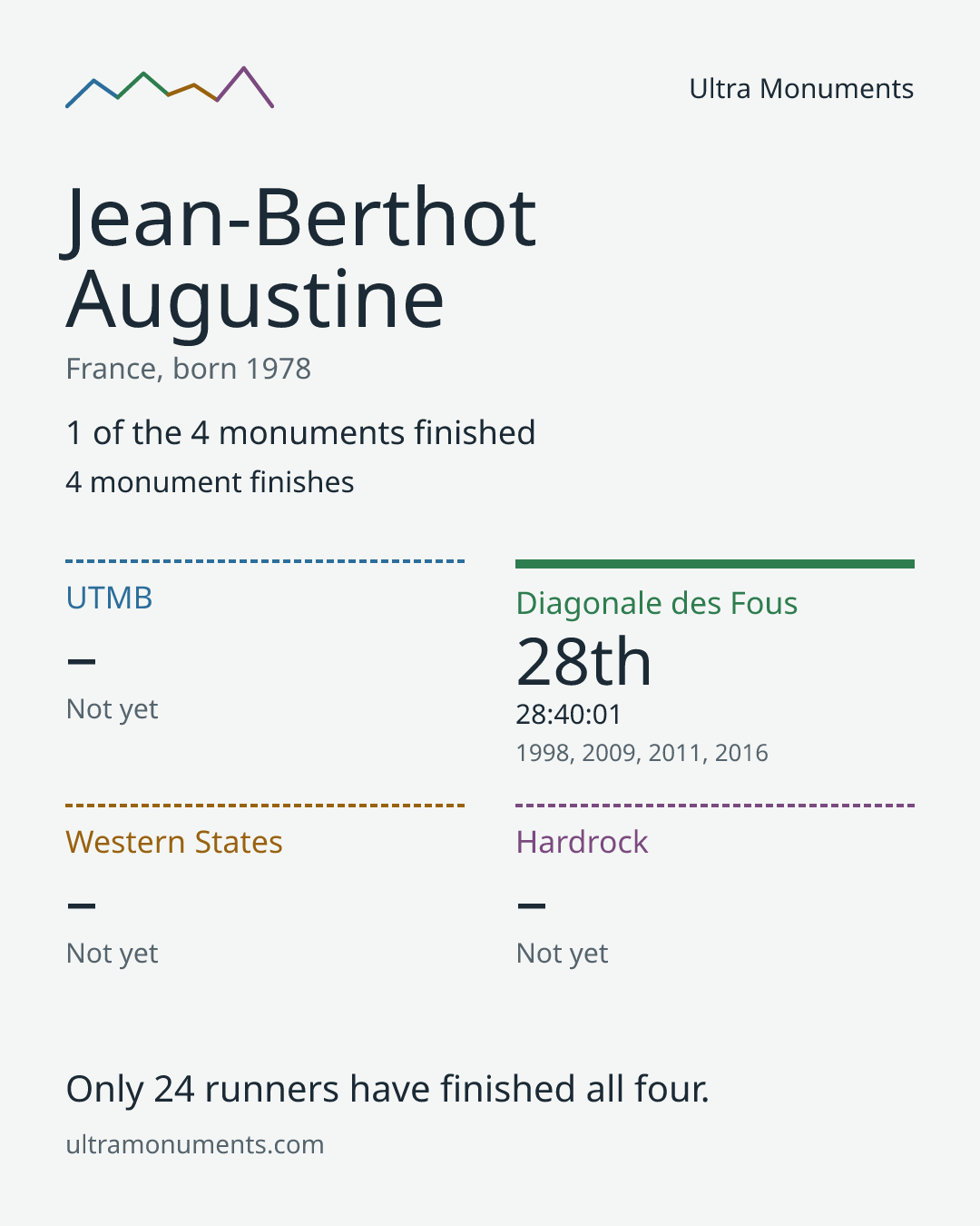 Results card for Jean-Berthot Augustine