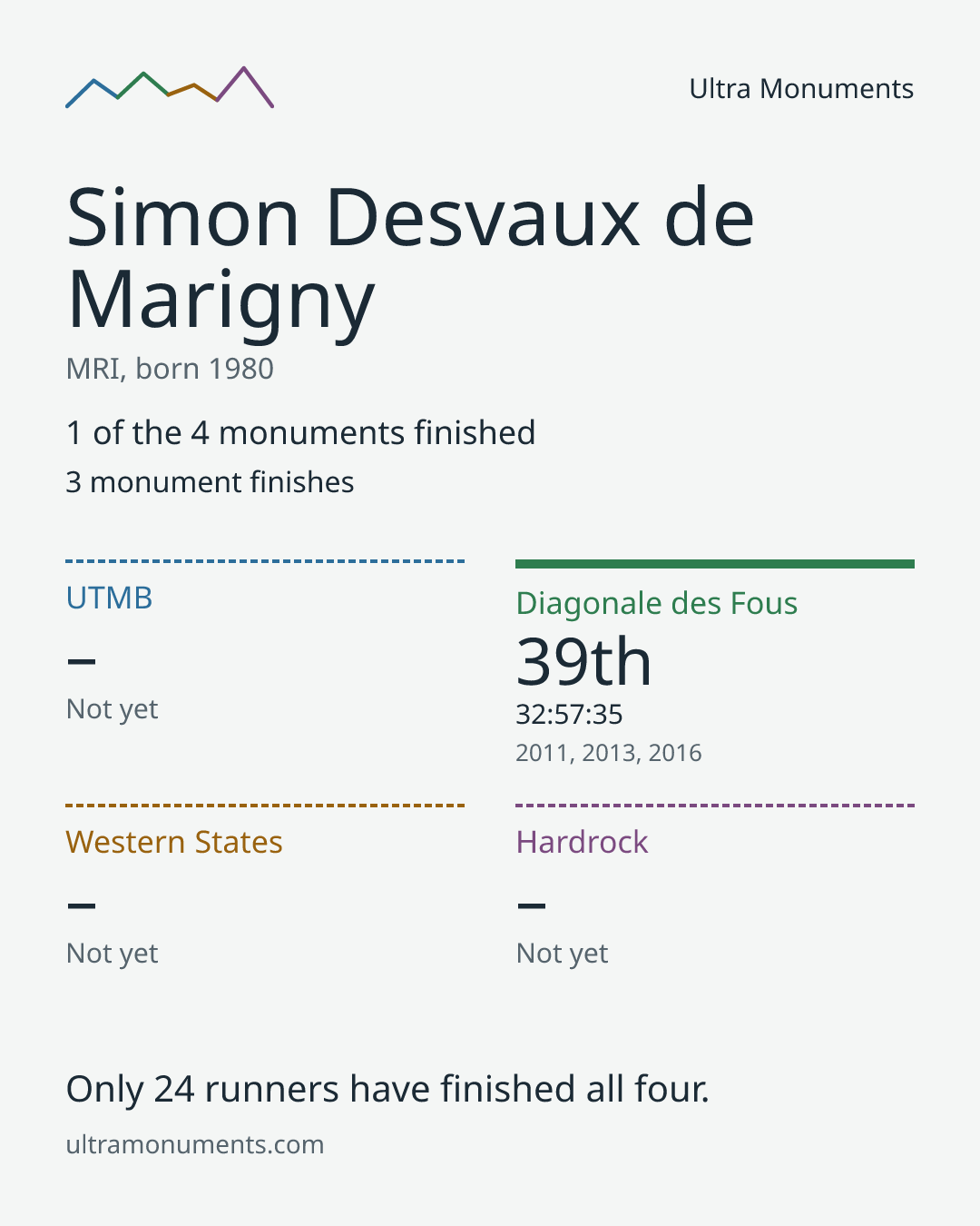 Results card for Simon Desvaux de Marigny