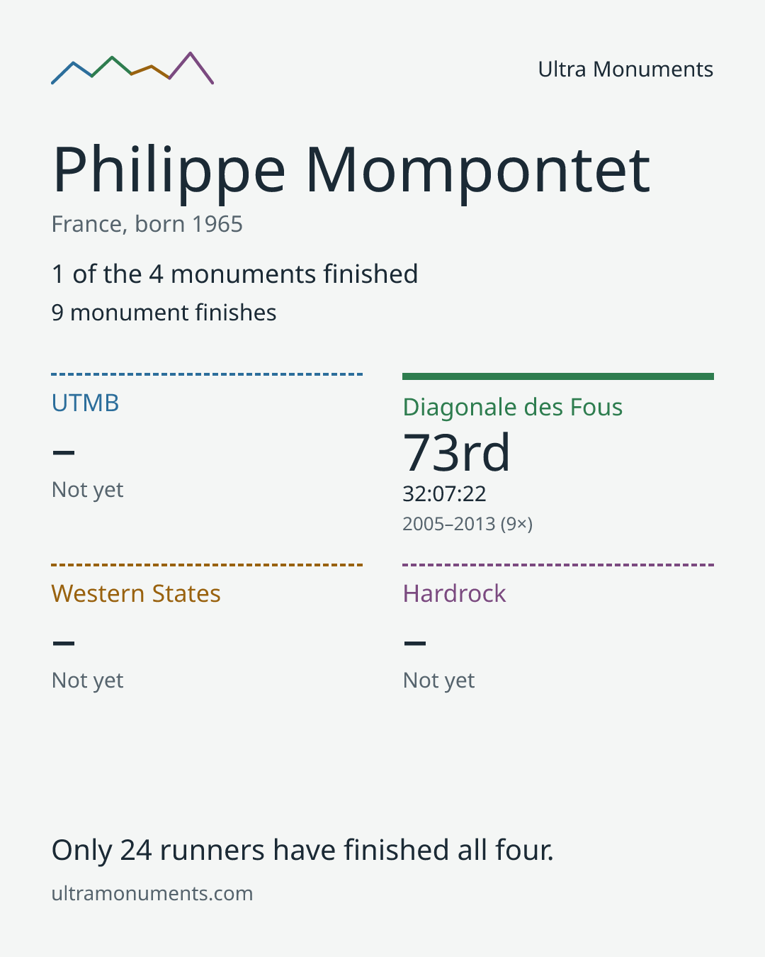 Results card for Philippe Mompontet