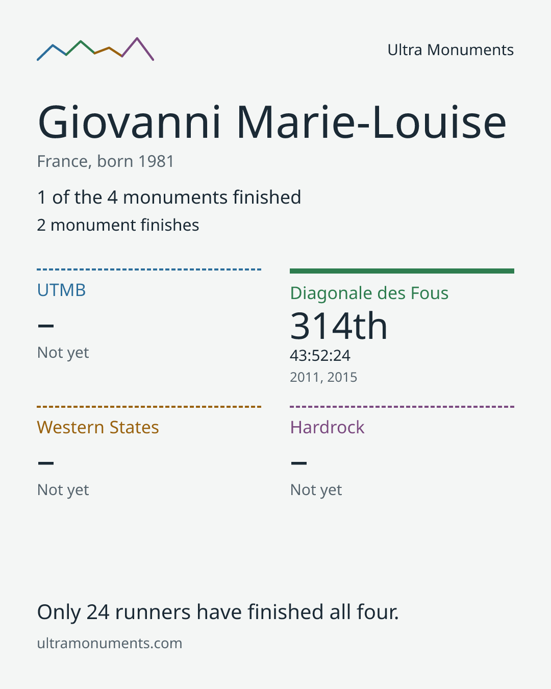 Results card for Giovanni Marie-Louise