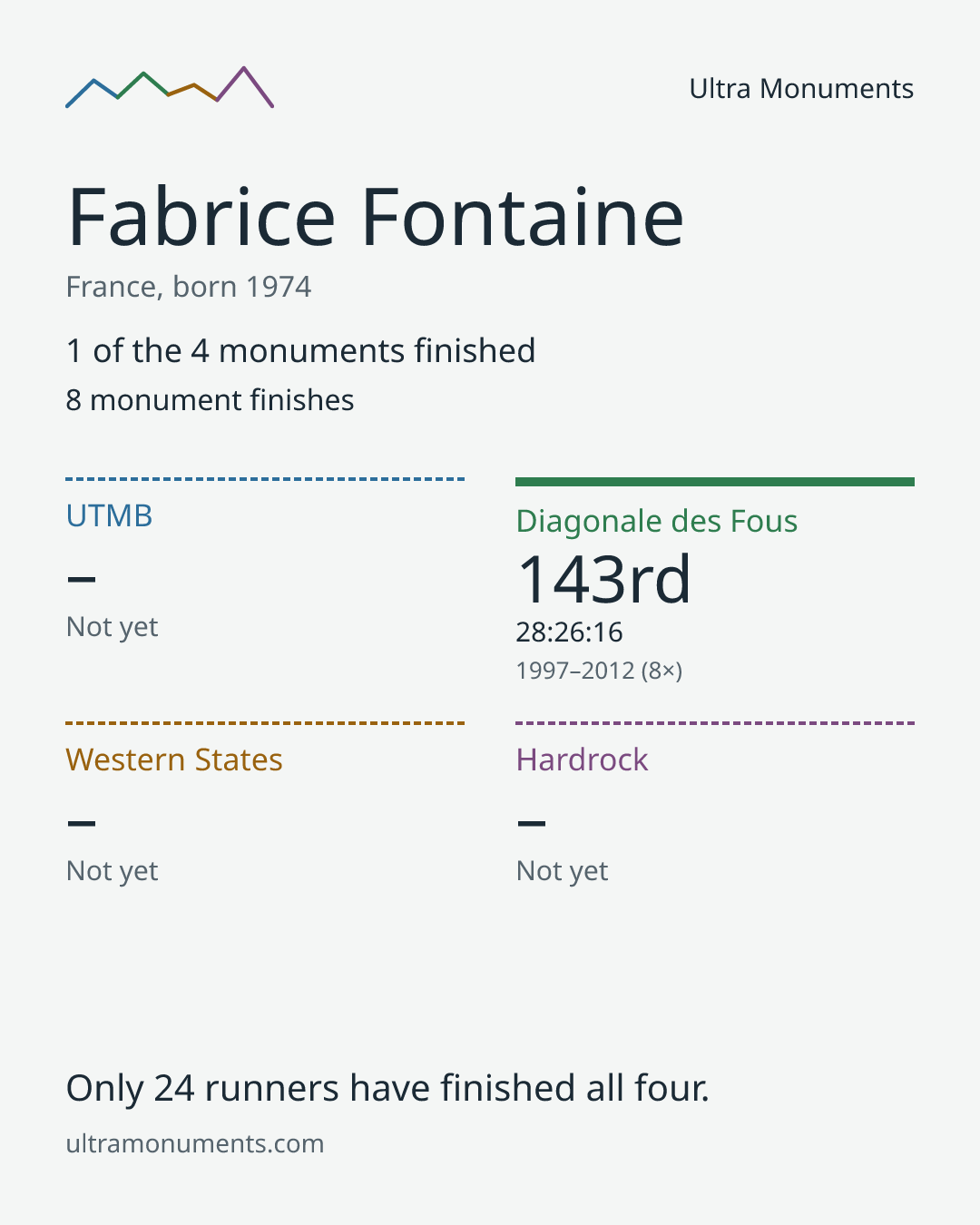 Results card for Fabrice Fontaine