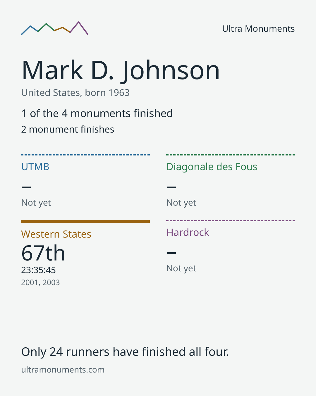 Results card for Mark D. Johnson