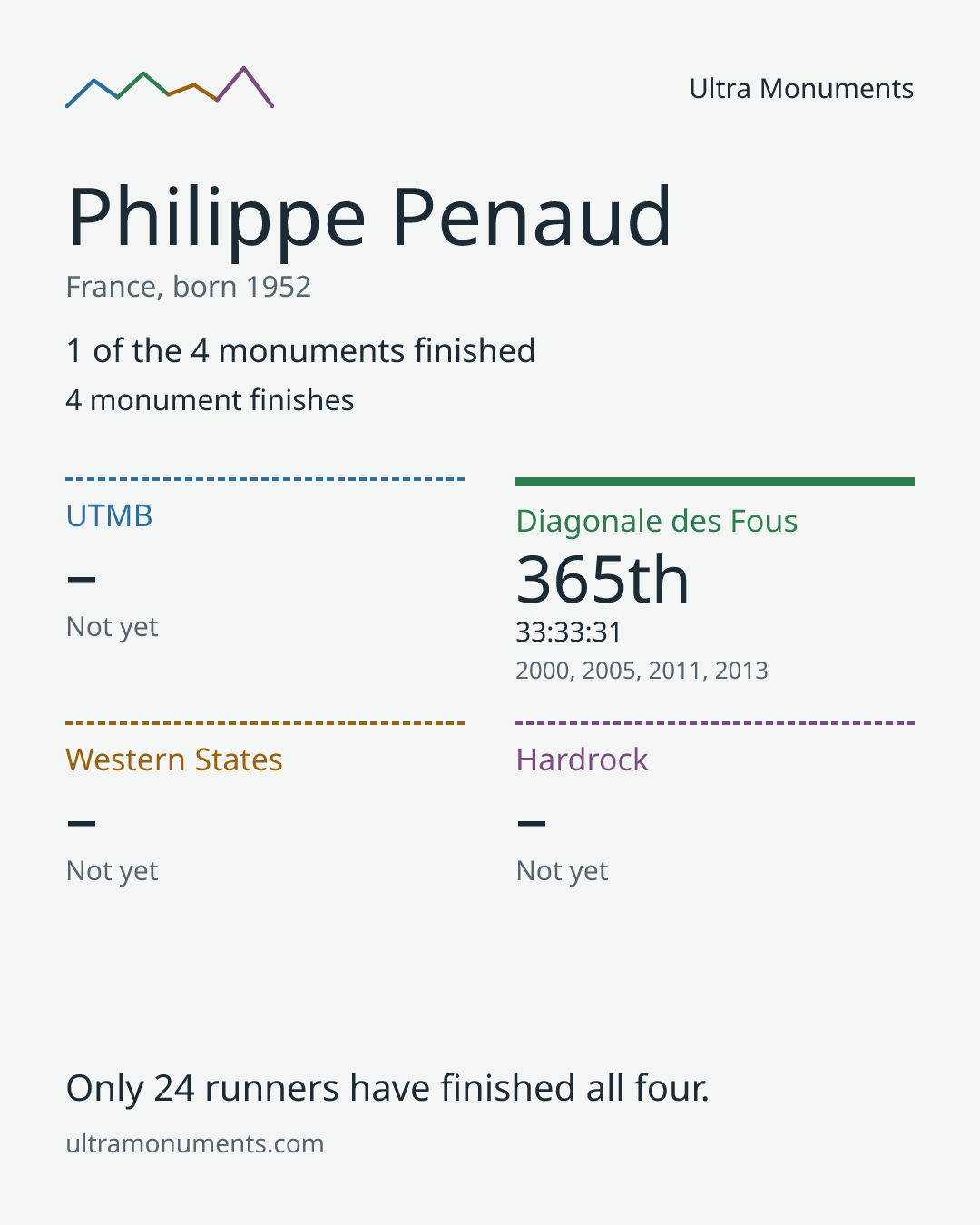 Results card for Philippe Penaud