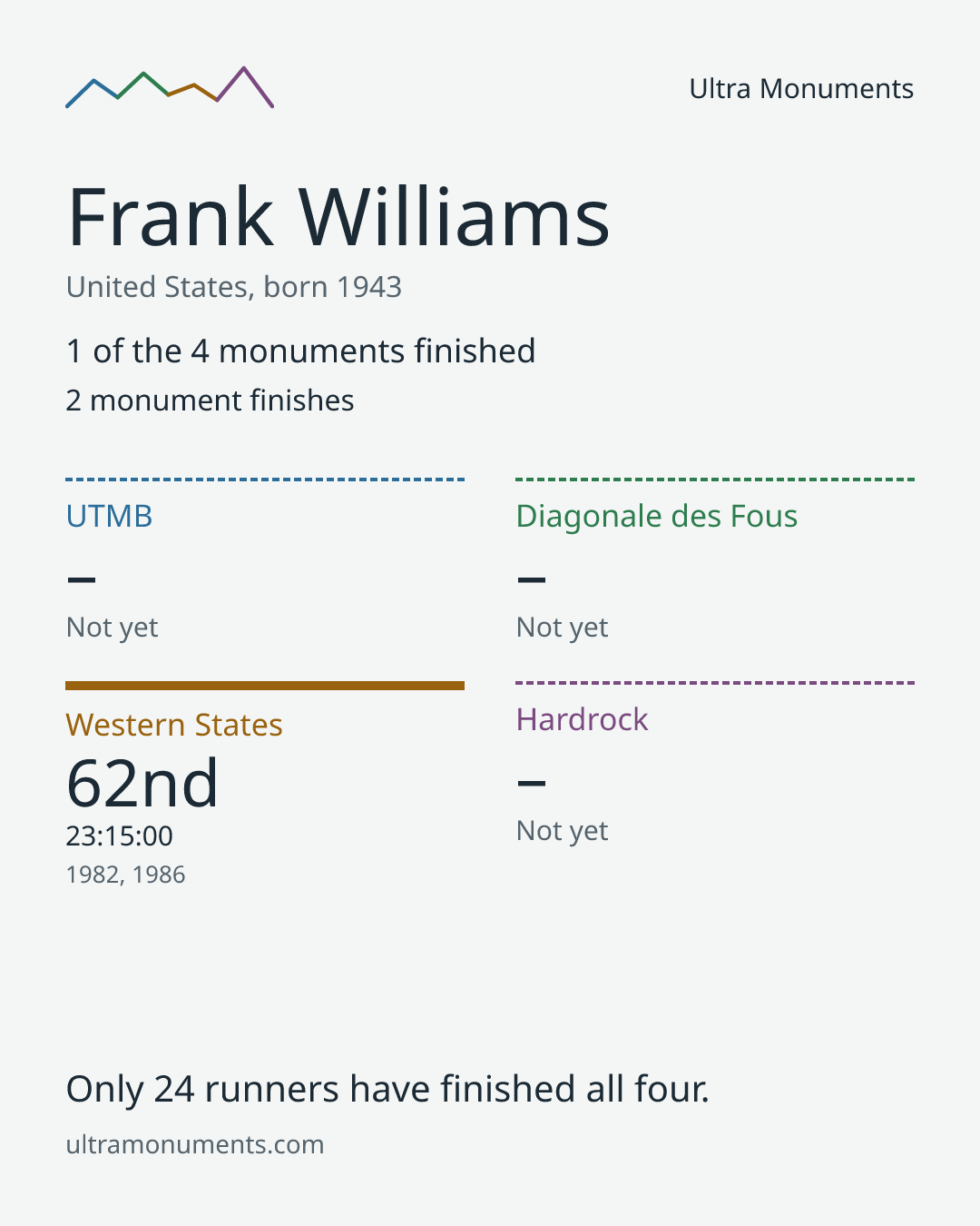 Results card for Frank Williams