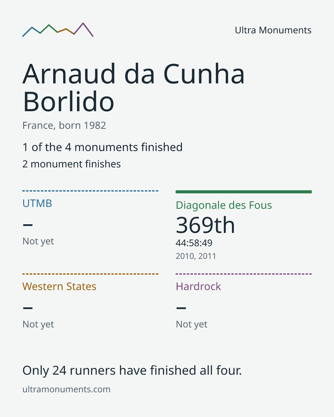 Results card for Arnaud da Cunha Borlido